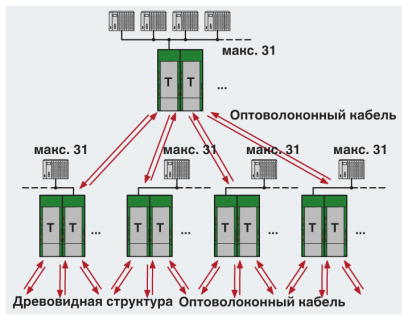 Преобразователь оптоволоконного интерфейса-PSI-MOS-RS485W2/FO 850 E
