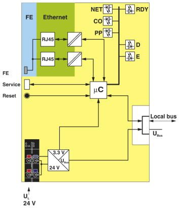 Устройство сопряжения с шиной-AXL F BK ETH