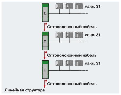 Преобразователь оптоволоконного интерфейса-PSI-MOS-PROFIB/FO 850 E