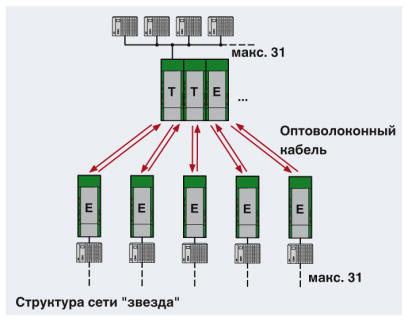 Преобразователь оптоволоконного интерфейса-PSI-MOS-PROFIB/FO 850 E