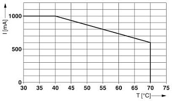 Überspannungsschutzgerät-PT-IQ-1X2+F-24DC-PT